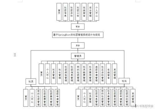基于SpringBoot的社團管理系統(tǒng)設(shè)計與實現(xiàn)——計算機系統(tǒng)服務(wù)視角下的開發(fā)實踐